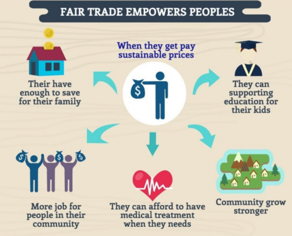 Free Trade Vs Fair Trade Peace Justice Center